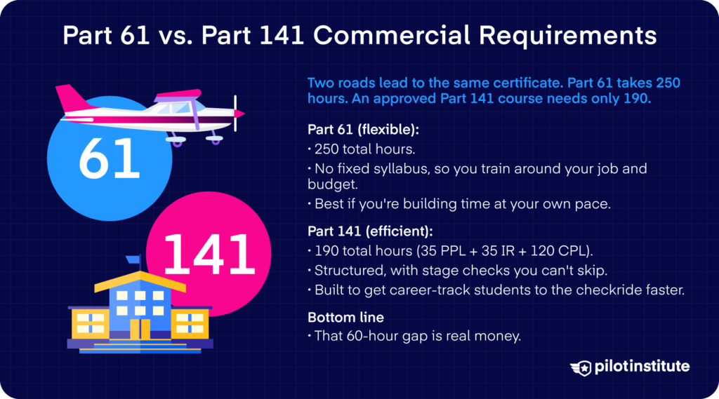 Comparison of commercial pilot hour requirements, 250 hours under Part 61 versus 190 under an approved Part 141 course.