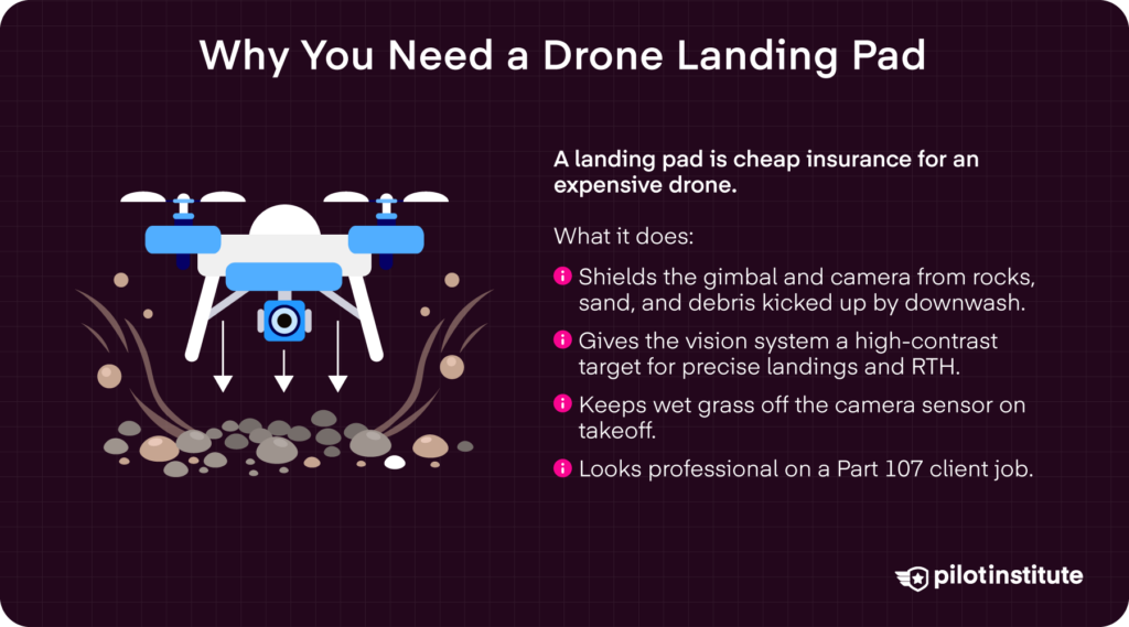 Why you need a drone landing pad infographic showing how it shields the gimbal and camera and aids precise landings, Pilot Institute