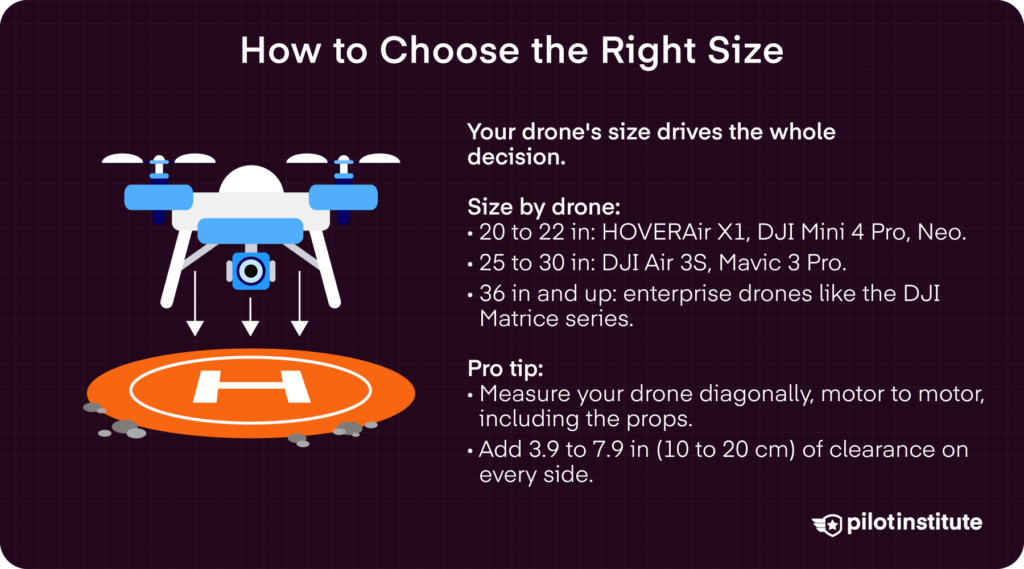 Drone landing pad size guide infographic matching pad diameter to drone size, from Mini and Neo up to enterprise Matrice models, Pilot Institute