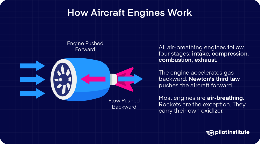 Diagram showing how aircraft engines make thrust via Newton's third law and the four-stage intake, compression, combustion, exhaust cycle.