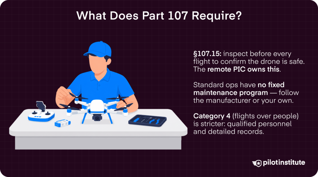 Part 107 drone maintenance requirements infographic showing standard operations vs Category 4 airworthiness requirements — Pilot Institute
