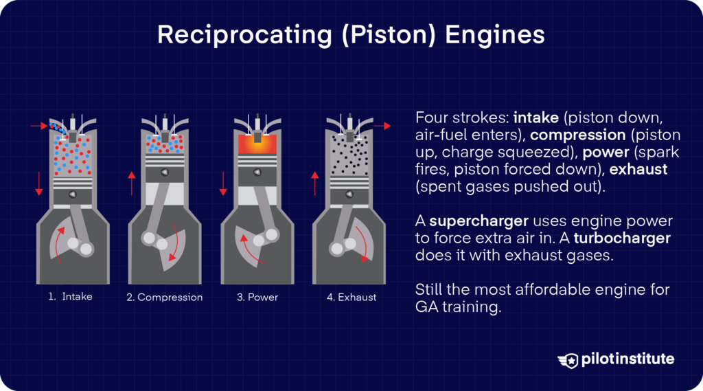 Four-stroke piston engine diagram showing intake, compression, power, and exhaust, plus supercharger and turbocharger basics.