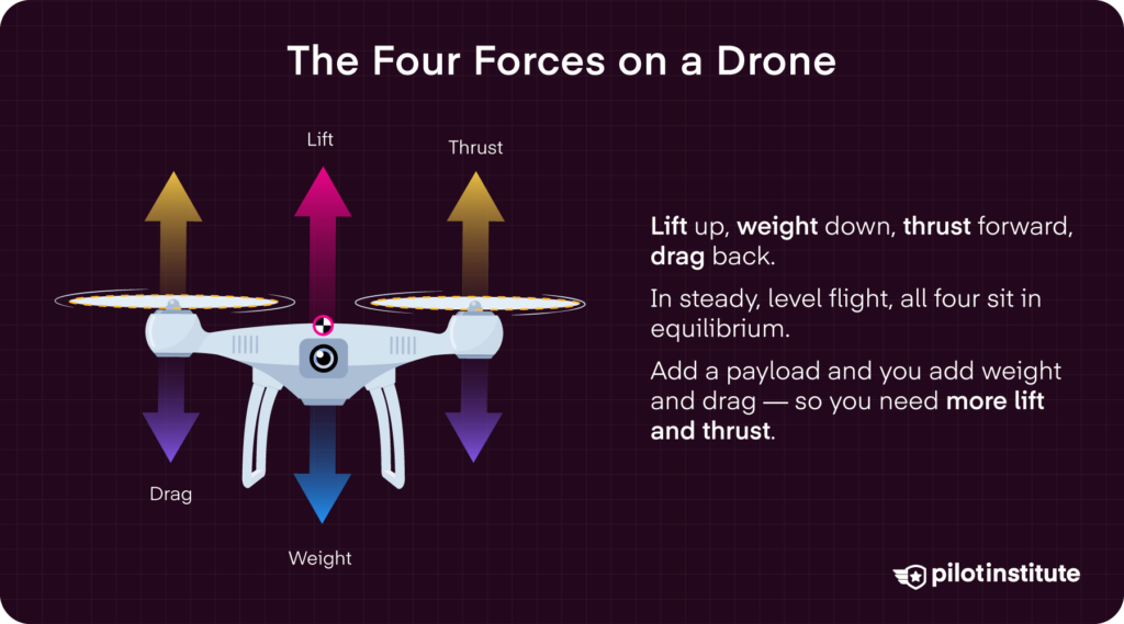 The four forces acting on a drone in flight: lift, weight, thrust, and drag in equilibrium. Pilot Institute