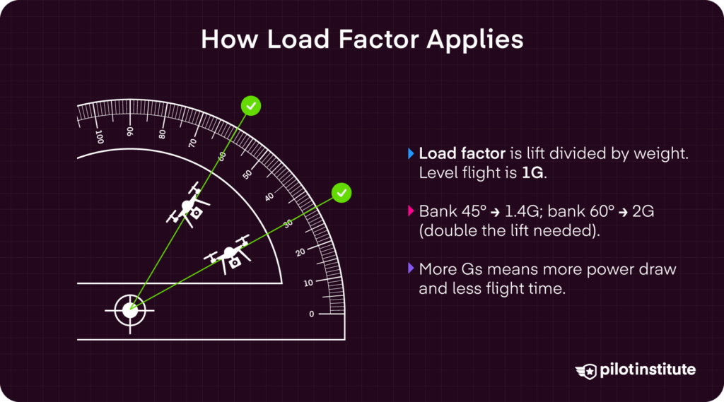 How load factor applies to drone operations at 45-degree and 60-degree bank angles. Pilot Institute.
