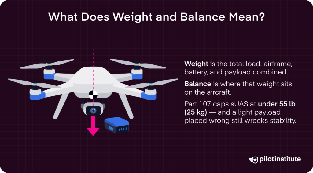 What weight and balance means for drones including the Part 107 55-pound sUAS weight limit. Pilot Institute.