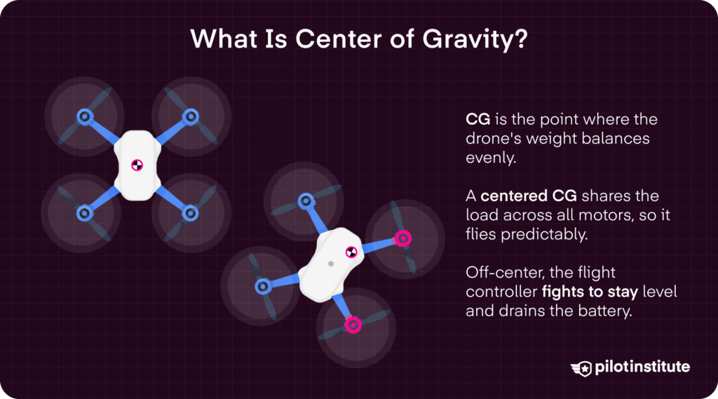 What center of gravity is and how CG position affects drone stability and battery life. Pilot Institute.