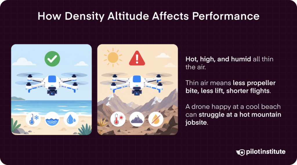 How hot, high, and humid conditions reduce drone performance through density altitude. Pilot Institute.