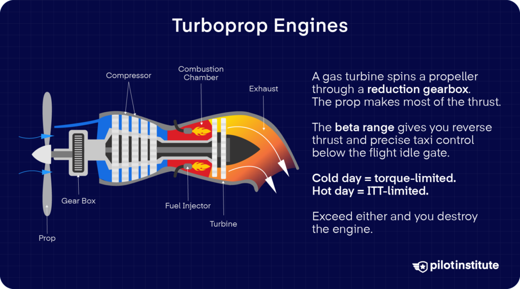 Turboprop engine diagram showing the reduction gearbox, propeller, beta range, and torque versus ITT limits.