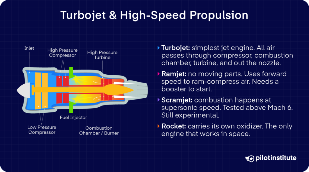 Diagram comparing turbojet, ramjet, scramjet, and rocket engines for high-speed and space propulsion.