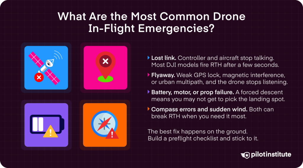 Common drone in-flight emergencies infographic covering lost link, flyaway, battery failure and compass errors — Pilot Institute