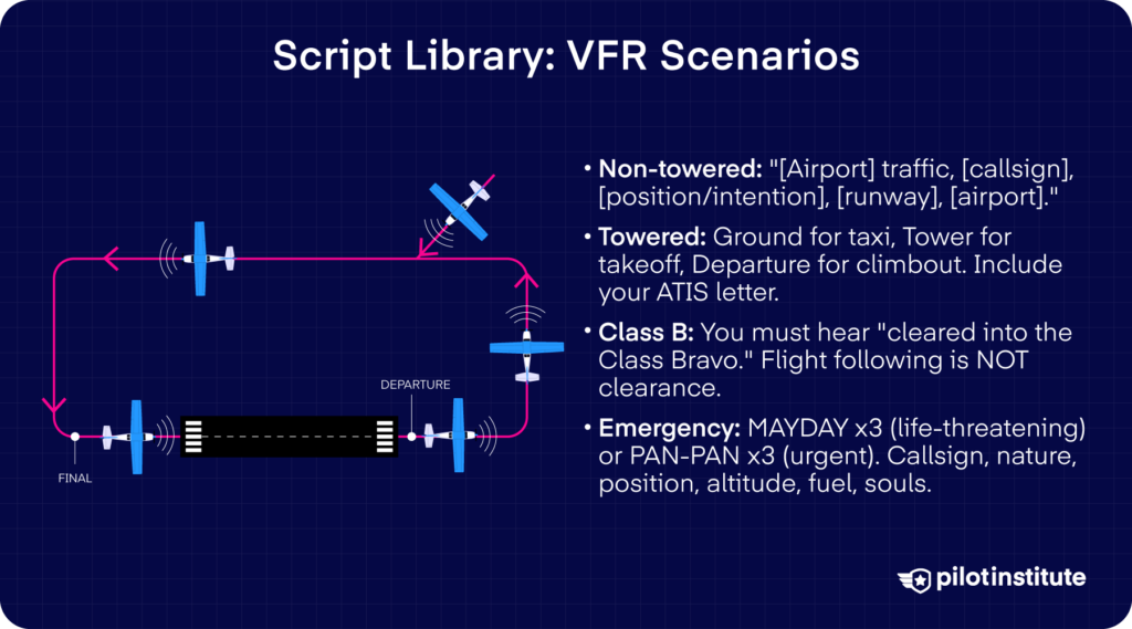 Infographic of VFR radio scripts for non-towered, towered, Class B, and emergency calls shown around a traffic pattern.