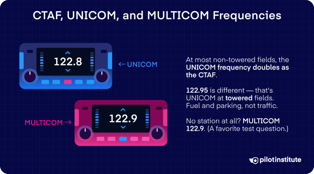 Radio displays showing UNICOM 122.8 and MULTICOM 122.9 frequencies with notes on CTAF use at non-towered airports.