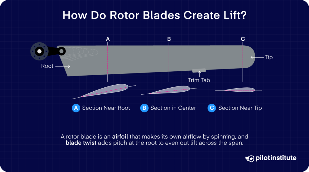 Rotor blade diagram showing root, tip, and trim tab with airfoil cross sections illustrating blade twist along the span