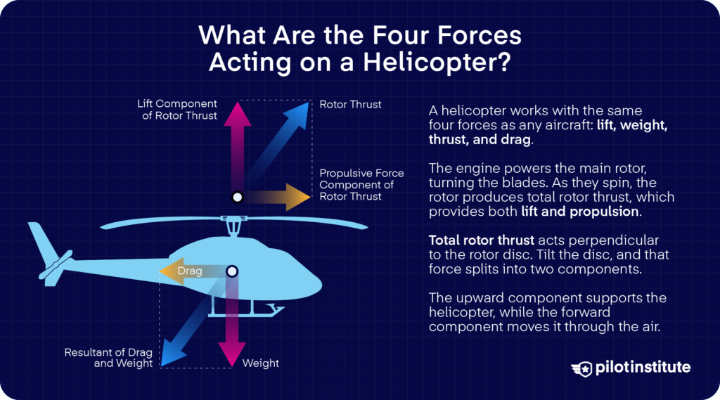 Diagram of the four forces on a helicopter: rotor thrust split into lift and propulsive components, plus drag and weight