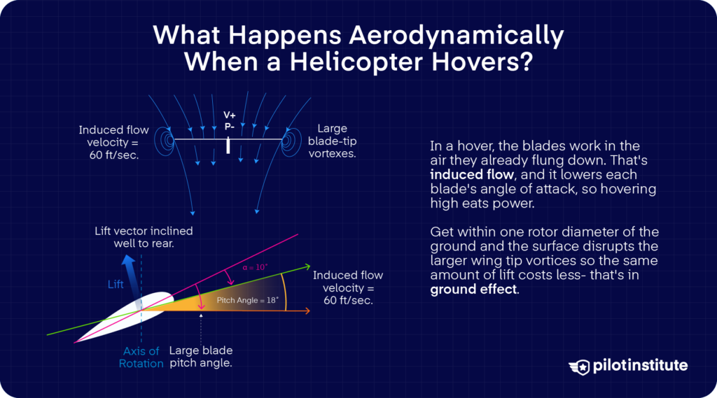 Diagram of helicopter hover aerodynamics showing induced flow, blade tip vortices, pitch angle, and the inclined lift vector