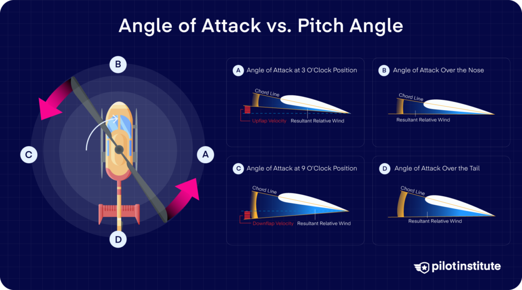 Diagram comparing angle of attack and pitch angle at four rotor positions, showing chord line and resultant relative wind