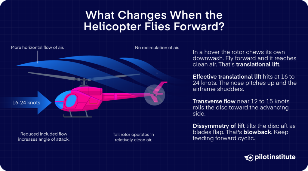 Diagram of a helicopter in forward flight at 16 to 24 knots showing cleaner airflow through the rotor and translational lift