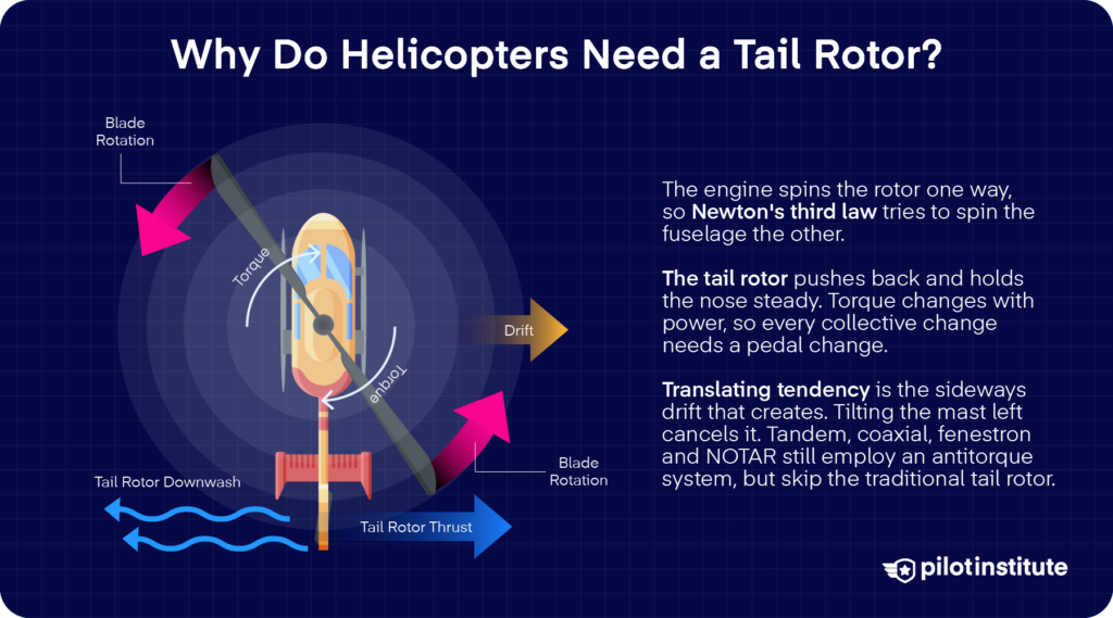 Top down diagram showing main rotor torque, tail rotor thrust and downwash, and the sideways drift of translating tendency