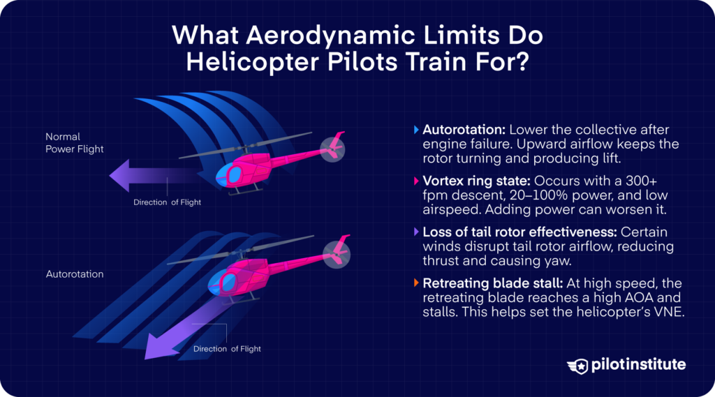 Diagram comparing airflow in powered flight and autorotation, alongside vortex ring state and retreating blade stall notes