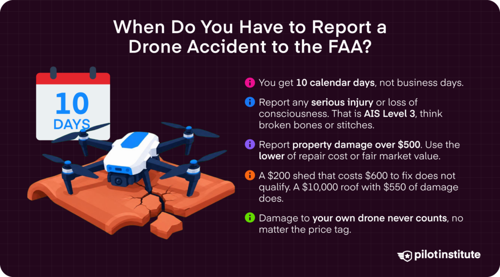 FAA drone accident reporting infographic: 10 calendar days, serious injury, $500 property damage threshold — Pilot Institute