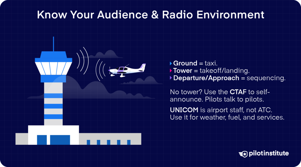 Infographic on who pilots talk to on the radio, covering Ground, Tower, and Approach roles plus CTAF and UNICOM at non-towered airports.