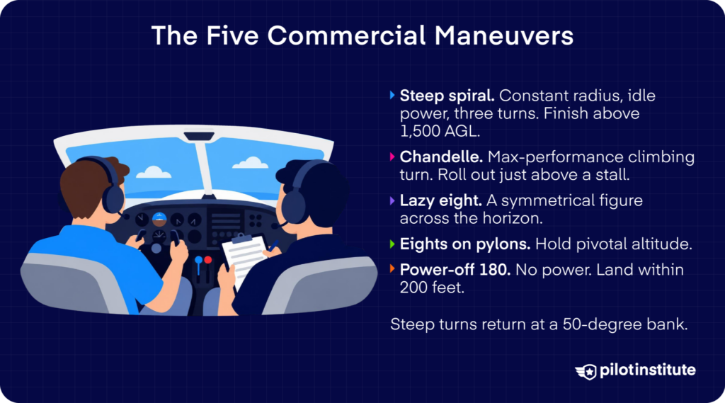 Graphic outlining the five commercial pilot maneuvers: steep spiral, chandelle, lazy eight, eights on pylons, and power-off 180, with an instructor and pilot in the cockpit. Pilot Institute.
