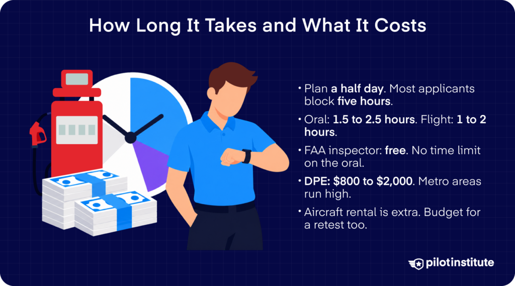 Commercial checkride cost infographic showing oral and flight duration plus DPE fees from $800 to $2,000 — Pilot Institute