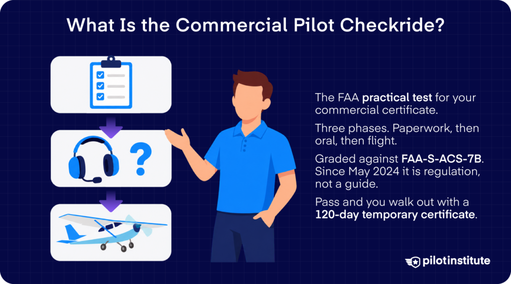 Commercial pilot checkride infographic showing the three phases of paperwork, oral exam, and flight test — Pilot Institute
