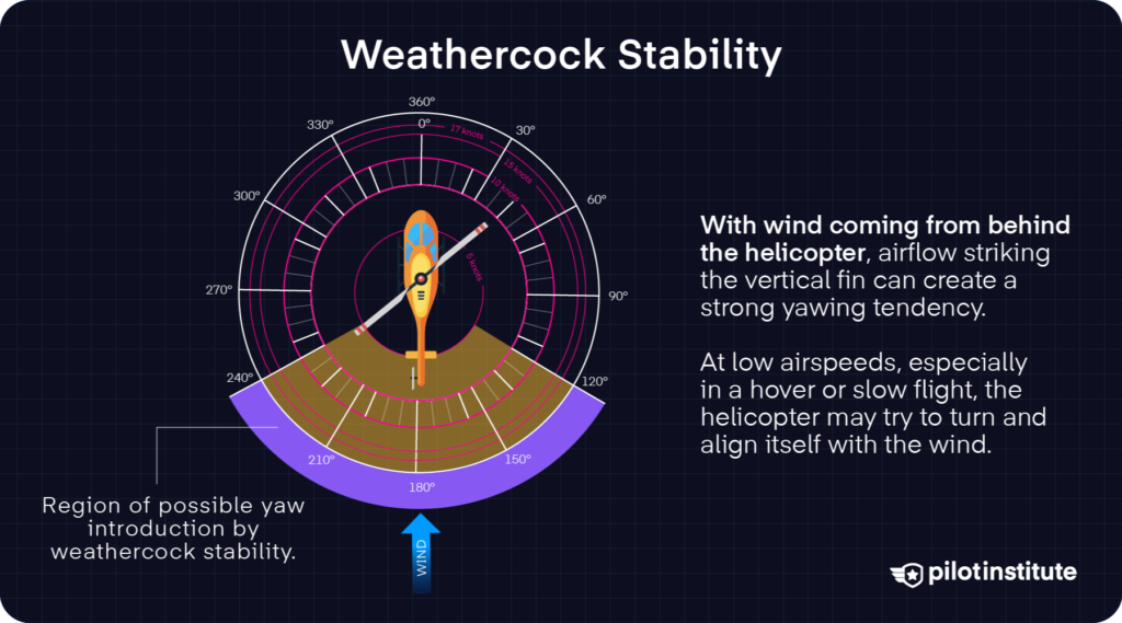 Wind azimuth chart showing the 120 to 240 degree region where weathercock stability can introduce yaw