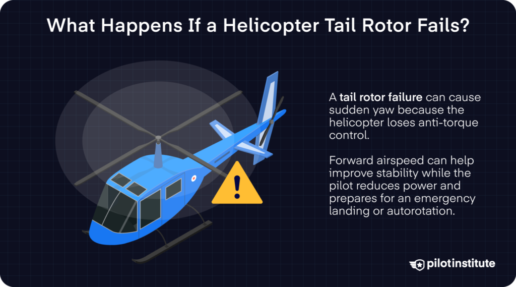 Tail Rotor Failure Types and Pilot Response
A tail rotor failure could come from a drive failure, a stuck pedal, or a break in the control linkage. Loss of tail rotor effectiveness is an aerodynamic condition that results in a diminished capacity to produce thrust. While not considered a mechanical failure, the symptoms can be similar.
Say you're holding a low hover with a light quartering wind drifting in from your left. Then suddenly, the nose starts to swing right on its own.
You see, the tail rotor’s job is to stabilize the fuselage so it doesn't spin under the main rotor's torque. And there’s no single appropriate response when your tail rotor stops functioning.
What happens next and how you should manage it will depend on which type of failure you’re facing. Now, let’s talk about how to distinguish tail rotor failures and what to do for each type.
Key Takeaways
Loss of tail rotor effectiveness is an aerodynamic condition, not a broken mechanical part.
A tail rotor drive failure calls for autorotation, which removes the torque needing counteraction.
A stuck pedal typically requires a power-on running landing.
A broken control linkage can behave like a stuck pedal or a total disconnection.
What Happens If a Helicopter Tail Rotor Fails?
There are four usual suspects when you’re facing a tail rotor failure.
The first is loss of tail rotor effectiveness. Nothing's broken mechanically. But because of a disruption in normal airflow, the tail rotor stops performing its function.
Second is a complete loss of thrust from a drive failure. It could come from a failed gearbox or a lost tail rotor.
The third is a stuck pedal. The tail rotor pitch freezes, and it locks you into the thrust setting at the moment the pedal got jammed.
Lastly, you could experience a break in the control linkage. You lose all ability to change the tail rotor thrust, even if the blades are still spinning.
These failures occur differently, and so there’s a proper response for each. The first step, though, is recognizing which type you're facing.
Failure Type
What Is Happening
Yaw Direction (Counterclockwise Main Rotor)
Pilot Response
Loss of tail rotor effectiveness
The tail rotor works, but disrupted airflow keeps it from producing enough antitorque.
Usually right, though weathercock winds (120 to 240 degrees) can accelerate a yaw either way
Apply left pedal and move cyclic forward to regain airspeed. Reduce power if altitude allows.
Complete loss of thrust (drive failure)
A severed driveshaft or failed gearbox leaves the tail rotor producing no thrust at all.
Right
Enter autorotation, which removes the engine torque.
Stuck pedal
The tail rotor still produces thrust, but its pitch is frozen and can no longer be changed.
Depends on power setting relative to the frozen pitch
Fly a power-on landing and manage heading with throttle and airspeed.
Break in the control linkage
A snapped cable or linkage leaves pitch fixed (partial) or fully uncommanded (total disconnection).
Depends on where the pitch settles
Treat a partial break like a stuck pedal. A full disconnection may require autorotation.
How the Tail Rotor Cancels Main Rotor Torque
The tail rotor produces sideways thrust. That thrust counteracts the turning force your engine applies to the main rotor.
That turning force is torque, which is a direct consequence of Newton's third law. As the engine drives the main rotor one way, the fuselage will want to spin the opposite way.
Without the tail rotor, the fuselage rotates opposite the main rotor’s direction.
The tail rotor's job is to hold that tendency in check. You use the antitorque pedals to control the pitch and the thrust they produce.
Which Way Does the Main Rotor Spin?
When viewed from above, the main rotor spins counterclockwise on most US helicopters, such as the Robinson R22 and R44. The fuselage then reacts by turning clockwise.
Essentially, torque will yaw the aircraft to the right. That's why you'll hear helicopter pilots talk about a right-yaw tendency. That’s also why the left pedal becomes your friend when you add power.
Not every helicopter is the same, though. Some Airbus designs, such as the H125/AS350, spin their main rotors clockwise. Their torque reaction yaws the nose left instead.
We’ll talk in terms of a counterclockwise-spinning main rotor for the rest of this article. If you want a fuller look at what keeps a helicopter aloft, see our guide on how helicopters fly.
What Is Loss of Tail Rotor Effectiveness?
The Helicopter Flying Handbook emphasizes that loss of tail rotor effectiveness (LTE) is not from a broken part. Your tail rotor is still spinning and still producing thrust. Your pedals are still connected to it.
According to AC 90-95, LTE is a critical, low-speed aerodynamic flight characteristic that can result in an uncommanded yaw rate which does not subside on its own.
The operative word is “aerodynamic.” The airflow feeding the tail rotor gets disrupted, so a given pedal position suddenly delivers less antitorque than it did moments earlier.
It may occur to varying degrees in all single-main-rotor helicopters, mostly at airspeeds below 30 knots. LTE can result in the loss of aircraft control if not corrected.
Main Rotor Disk Vortex Interference
The FAA pins the trouble to three degree-defined wind regions. The first is main rotor disk vortex interference, between 285 and 315 degrees.
When wind hits at 10 to 30 knots off your left front, the main rotor vortex blows into the tail rotor.
As that vortex sweeps across, tail rotor thrust drops off suddenly, and the nose accelerates right. Be ready to feed in left pedal.
Weathercock Stability
Wind coming from 120 to 240 degrees could lead to weathercock stability. The name comes from the fact that the helicopter attempts to weathervane, or weathercock, its nose into the relative wind.
The helicopter could drift into a slow, uncommanded turn in either direction unless you resist with the pedals.
But if you let a right yaw (specifically) build and swing the tail into this region, the rate can accelerate quickly. Stay ahead of it and maintain positive control as always.
Tail Rotor Vortex Ring State
The third is the tail rotor vortex ring state, from 210 to 330 degrees. A left crosswind blows unsteady, swirling air into the tail rotor. That makes the thrust oscillate, and the tail rotor can experience aerodynamic stall.
You'll need quick and smooth pedal work to hold heading. It is manageable, but don’t let a right yaw slip in. Otherwise, you could end up in the weathercock region, where you know the turn only accelerates.
Recovery Technique (Uncontrolled Right Yaw)
Apply full left pedal in case of an unanticipated right yaw. Move the cyclic forward to gain airspeed at the same time.
Reduce power if your altitude allows it. A lower collective setting eases the tail rotor's workload.
As control returns, settle the controls back into normal forward flight. And if the spin won't stop and the ground is closing in, an autorotation is your best option.
What Happens When the Tail Rotor Drive Fails?
When the drive to the tail rotor gives out, possibly from a severed driveshaft or a failed gearbox, the tail rotor stops producing thrust entirely.
There's nothing left to counter the engine's torque. Now, the nose swings hard right and keeps going. The best course of action is to autorotate in this situation.
The torque that was spinning your fuselage disappears once the engine stops driving the main rotor.
With no torque left to fight, you won’t need that missing tail rotor thrust anymore.
Tail Rotor System Failure in Forward Flight
Section 3 of the Robinson R22 Pilot's Operating Handbook echoes this procedure.
If the drive quits in forward flight, you'll usually feel a nose-right yaw that the left pedal can't correct.
The handbook says that if a suitable landing site is available, you must enter autorotation right away and hold at least 70 knots if you can. Then, complete an autorotative landing.
If a suitable landing site is not immediately available, airspeed gives you an extra hand because the vertical fin lends a bit of directional stability at speeds above 70 knots. However, the manual still wants you back in full autorotation before you slow down.
For the full mechanics of getting a helicopter down without power, see our guide on what happens if a helicopter engine fails.
Tail Rotor System Failure in a Hover
Now, if the drive fails while you're hovering, roll the throttle off immediately and let the aircraft settle. Then, raise the collective just before touchdown to cushion the landing.
It's essentially a hovering autorotation. Cut off the engine's torque, and the yaw goes away with it.
What Is a Stuck Pedal Failure?
A stuck pedal is not a drive failure. Your tail rotor is still spinning, and it’s still making thrust. The pitch is just frozen at whatever setting the pedals were jammed at. Now, you've lost the ability to adjust it.
While this may sound counterintuitive, autorotating can make things worse rather than better. The proper response is a power-on landing.
The tail rotor is still producing a fixed amount of thrust. Therefore, engine power will now be your tool to steer your heading.
Stuck Left Pedal
A stuck left pedal leaves you in a high-power configuration, the sort you'd carry on takeoff or in a climb. The tell is that the nose yaws left when you reduce power.
The Helicopter Flying Handbook calls for a normal to steep approach that brings you to a brief, low hover about 2 to 3 feet up, right as translational lift bleeds away.
From there, you make the landing. And if the nose begins creeping right, you adjust airspeed or roll the throttle gently to flight idle. That should stop the turn as you touch down.
Stuck Neutral or Right Pedal
A stuck neutral or stuck right pedal is the mirror image. It’s a low-power configuration where the nose yaws right when you add power.
Here, the Handbook calls for a shallow to normal approach flown to a running, or a roll-on landing.
Carry the lowest airspeed that still gives you directional control so the nose stays straight. Then, let the aircraft roll out on its gear.
Keep in mind that at airspeeds below translational lift and when close to the ground, a go around might not be possible. Make the go around decision early and keep control inputs smooth.
What Happens If the Tail Rotor Control Linkage Breaks?
A break in the tail rotor control run, possibly from a snapped cable or linkage or a pedal attachment that separates, prevents your ability to command tail rotor pitch.
The tail rotor keeps turning and keeps producing thrust, but it's now stuck at a certain pitch.
Since the pitch tends to freeze at a roughly known setting, the helicopter behaves much like a stuck pedal. In that sense, you should fly it to a power-on run-on landing.
When to Autorotate
The pitch can settle toward little or no thrust at all during a full separation. In that scenario, you no longer have a usable setting to work with.
You've effectively lost antitorque altogether. The less you're left with, the more the situation resembles a drive failure.
An autorotation would be the right call. Dropping into autorotation removes the torque that the tail rotor should normally counter.
Why Airspeed Changes Everything
Airspeed is a big deciding factor in how to respond to tail rotor emergencies.
When you're moving forward with enough speed, the vertical fin weathervanes the nose into the wind.
That effect shoulders part of the directional control load for you. The faster you go, the less the helicopter leans on tail rotor thrust to hold heading.
Slow down below translational lift, though, and that help disappears.
AC 90-95 emphasizes the importance of airspeed. Below translational lift, the tail rotor has to produce nearly 100 percent of your directional control. If that thrust isn't there for any reason, the nose will yaw right.
NTSB Safety Alert SA-062 echoes the same principle. Maintain awareness of the wind direction and speed in flight, especially when hovering in wind of about 8 to 12 knots, when a loss of translational lift can occur.
Flying in tailwinds or crosswinds (the direction depends on the type of helicopter you are flying) when operating below an airspeed of 30 knots demands extra caution, and controllability may be limited.
Accident Statistics Involving LTE
The NTSB had investigated 55 accidents involving LTE over the ten years from 2004 to 2014 as per SA-062.
In one case, a Bell 206L-1 flown by Air Evac Lifeteam was approaching a hospital helipad at night in Wichita Falls, Texas.
The pilot decided the approach was too high and fast, so he went around. But as he lowered the nose and pulled power to climb away, the helicopter snapped into a violent right spin.
Left pedal and cyclic did nothing, and it spun several times before striking power lines and terrain.
The trouble came from speed, or a lack thereof. Just before he added power, the helicopter was down to about 5 knots groundspeed.
At that crawl, the tail rotor has to supply nearly all your directional control. The sudden power demand triggered LTE. In these scenarios, high gross weight or high density altitude can also play a big factor.
The cues that warn you of drift and low speed are hardest to read if you fly at night. Brush up on the added risks in our guide to helicopter night flying.
Frequently Asked Questions
Can a Helicopter Fly Without a Tail Rotor?
It's possible in autorotation. Rolling off the throttle removes the engine torque that the tail rotor normally counteracts. You take away your dependency on the tail rotor to keep the nose straight.
In forward flight, some types can manage limited controlled flight at low power settings, as long as you carry enough airspeed for the vertical fin to supply directional stability.
What you can't do is hold a powered hover. Remember that a hover demands full antitorque authority to balance the torque. Without a working tail rotor, there's nothing to provide the balancing force.
That's why the recommended responses always steer you toward either an autorotation or a landing with forward speed.
Is LTE a Mechanical Failure?
No. Loss of tail rotor effectiveness is an aerodynamic condition, not a broken component, and the FAA is explicit about this.
AC 90-95 states that LTE is not related to a maintenance malfunction. It can occur in varying degrees in any single main rotor helicopter at airspeeds below 30 knots.
During an LTE event, your tail rotor is still turning and still producing thrust. The trouble is that disrupted airflow keeps it from generating enough antitorque to hold your heading. The nose yaws even though nothing has actually failed.
It’s important to recognize that distinction, because the recovery for LTE is different from what you'd do for a genuine mechanical failure of the tail rotor system.
What Is the Difference Between LTE and a Tail Rotor Failure?
Loss of tail rotor effectiveness is an aerodynamic issue and not a mechanical one. It is caused by airflow disruption from particular wind directions and can be exacerbated by high power demands. .
A drive failure, on the other hand, means the tail rotor can't produce thrust at all. Meanwhile, a stuck pedal or broken linkage means it still makes thrust, but you can no longer control it.
You correct LTE by increasing airspeed and easing the power demand, whereas a mechanical failure sends you toward an autorotation or a controlled running landing.
Why Does a Helicopter Spin Right When the Tail Rotor Fails?
It comes down to torque and the direction your main rotor turns.
On most US helicopters, the main rotor spins counterclockwise when viewed from above, so the engine's torque tries to rotate the fuselage the opposite way, carrying the nose to the right.
The tail rotor normally counters that pull. When it stops doing its job, say from a failure or from LTE, there's nothing left to hold the nose. The helicopter yaws and spins right.
If you fly a type with a clockwise main rotor, the torque gets flipped, and the spin goes left instead.
Either way, the runaway yaw heads in the same direction as the torque reaction.
Can You Land a Helicopter With a Stuck Pedal?
Yes. A stuck pedal leaves your tail rotor producing thrust at a fixed pitch you can no longer adjust, but you still have a good option. You can perform a power-on running landing.
Because the tail rotor is still working, you manage heading by matching engine power to that fixed thrust. Then, fly a shallow approach and let the aircraft roll out on its landing gear.
Ideally, you should land on a hard, smooth surface that lets the skids or wheels slide.
The surface makes a difference since touching down with forward speed on rough ground risks digging in or tipping over.
How Common Are Tail Rotor Accidents?
They're uncommon compared with the overall accident count, but they do still happen.
NTSB Safety Alert SA-062 reported that the Board investigated 55 accidents involving LTE during the ten-year period from 2004 to 2014.
In the cases the safety alert highlights, the pilots were unable to recover once the rapid yaw set in.
The good news, though, is that LTE is largely preventable. It takes an understanding of the conditions that trigger it. Even a genuine mechanical failure is survivable.
Conclusion
Back to that low hover with the wind off your left and the nose creeping right. Your odds of a safe landing now depend on one question. Ask yourself first, Which type of tail rotor failure is this?
Get that answer right, and the correct response will follow. But get it wrong, and you might find yourself in an unfavorable approach or with increased risk of dynamic rollover.
Memorize your emergency procedures. Identify the failure first. Afterward, react. And if you’re ready to become a helicopter pilot, we’ve got you covered.