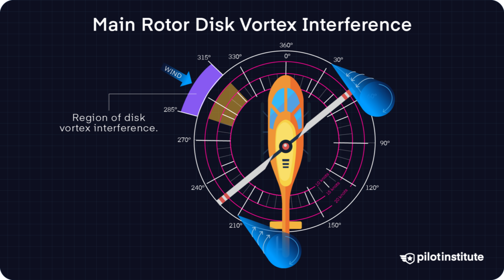 Wind azimuth chart showing the 285 to 315 degree region of main rotor disk vortex interference.