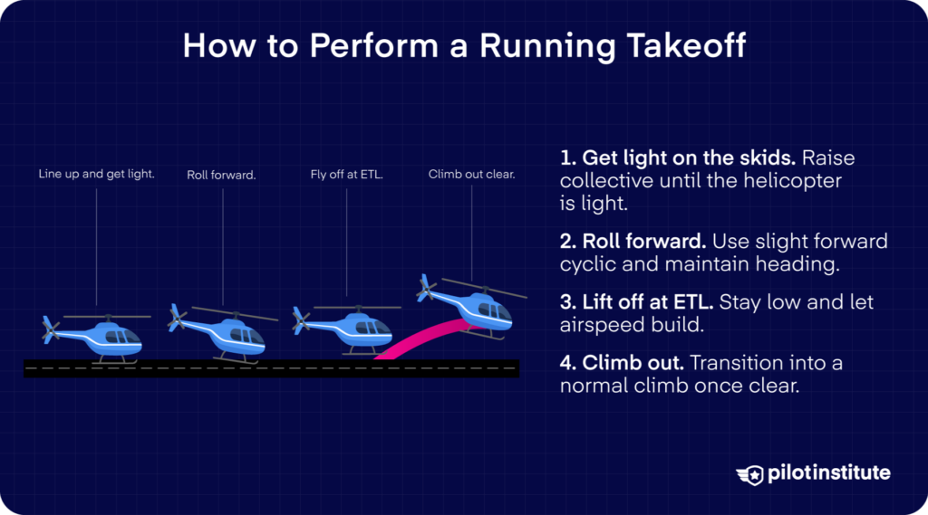Running Takeoff Steps: Illustration showing the four stages of a helicopter running takeoff.