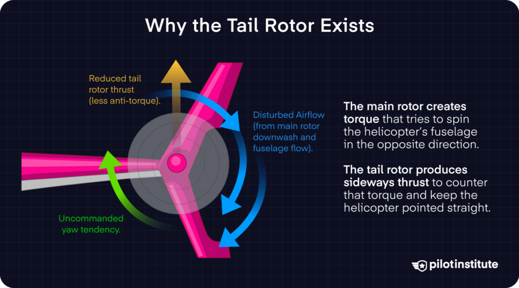 Diagram of tail rotor thrust countering main rotor torque, with arrows for disturbed airflow and uncommanded yaw.