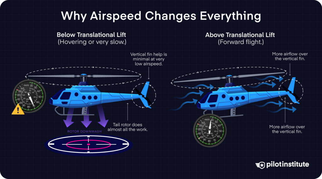 Side-by-side comparison of tail rotor workload below and above translational lift, with vertical fin airflow.