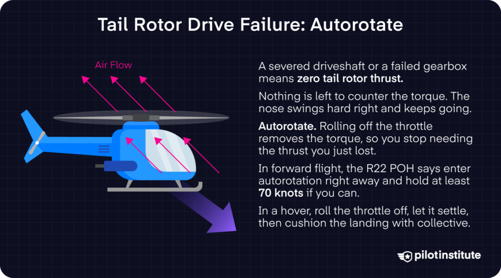 Side-view diagram of a tail rotor drive failure with autorotation airflow arrows and response steps.