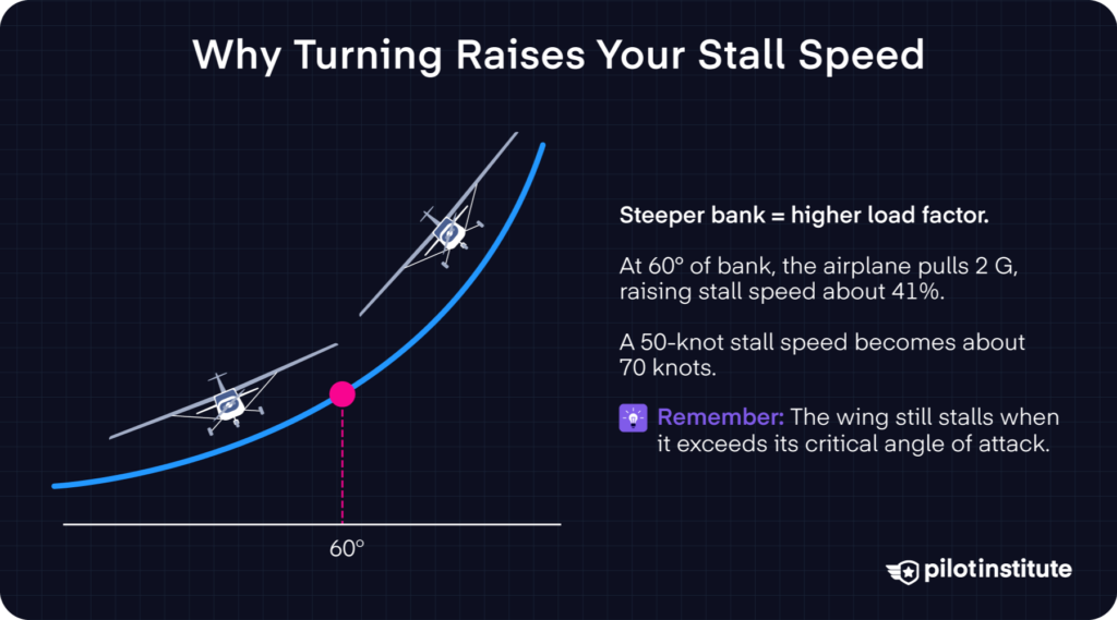 Chart of stall speed rising with bank angle, peaking past 60 degrees.