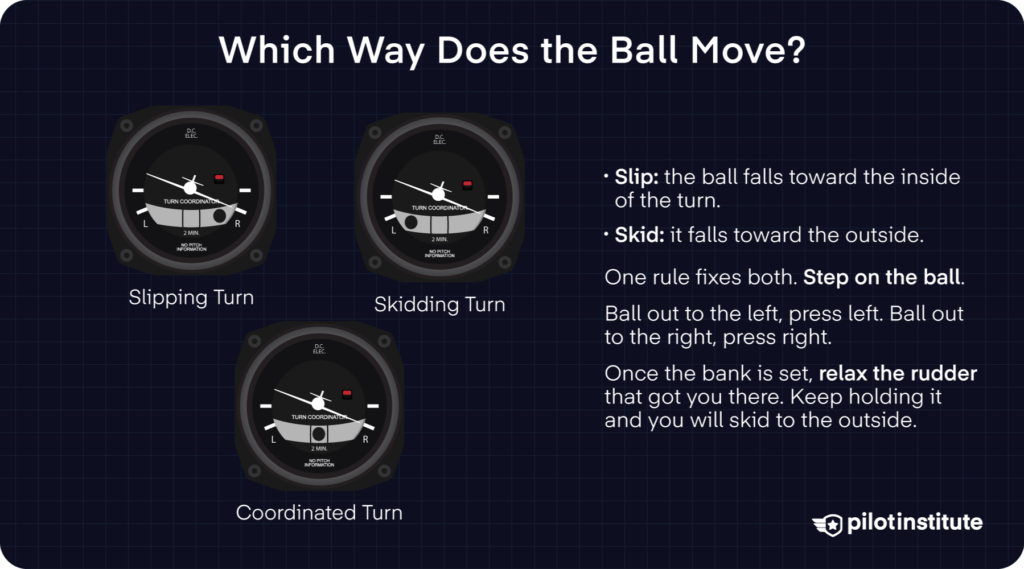 Turn coordinator ball positions in a slipping, skidding, and coordinated turn.