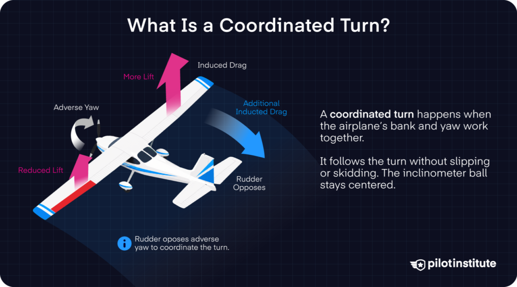 Diagram of rudder countering adverse yaw in a coordinated turn.