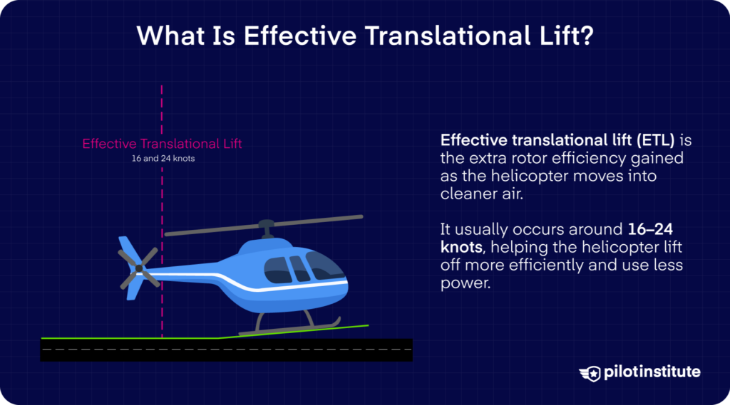 Effective Translational Lift: Illustration of a helicopter gaining effective translational lift around 16–24 knots.