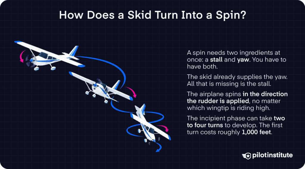 Airplane entering a stall and spin from a skidding turn.