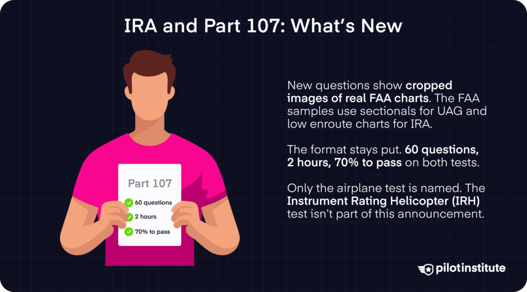 IRA and Part 107 test changes infographic: real FAA chart images, 60 questions, 2 hours, 70% to pass, IRH not included — Pilot Institute