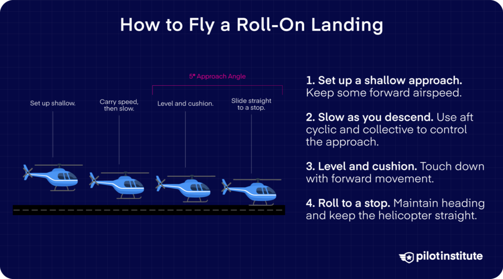 Roll-On Landing Steps: Illustration showing the four stages of a helicopter roll-on landing.