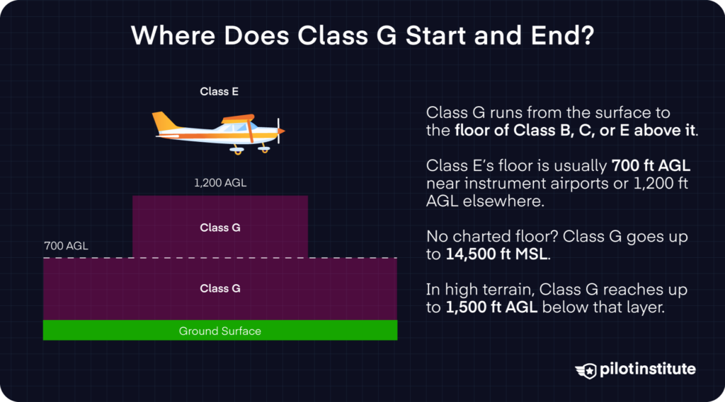 Diagram showing Class G airspace extending from the surface to the overlying Class E floor.
