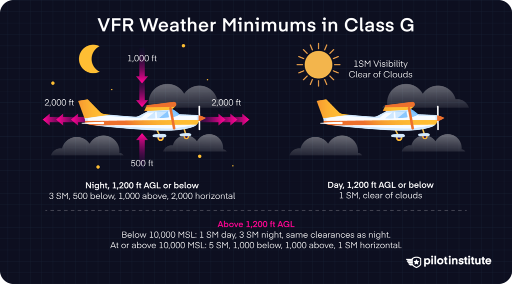 Diagram showing daytime and nighttime VFR weather minimums for Class G airspace.