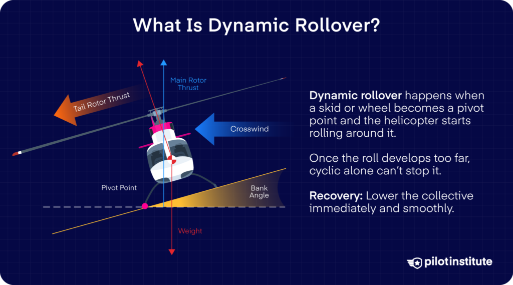 Dynamic Rollover: Diagram showing a helicopter rolling around a skid pivot point during dynamic rollover.